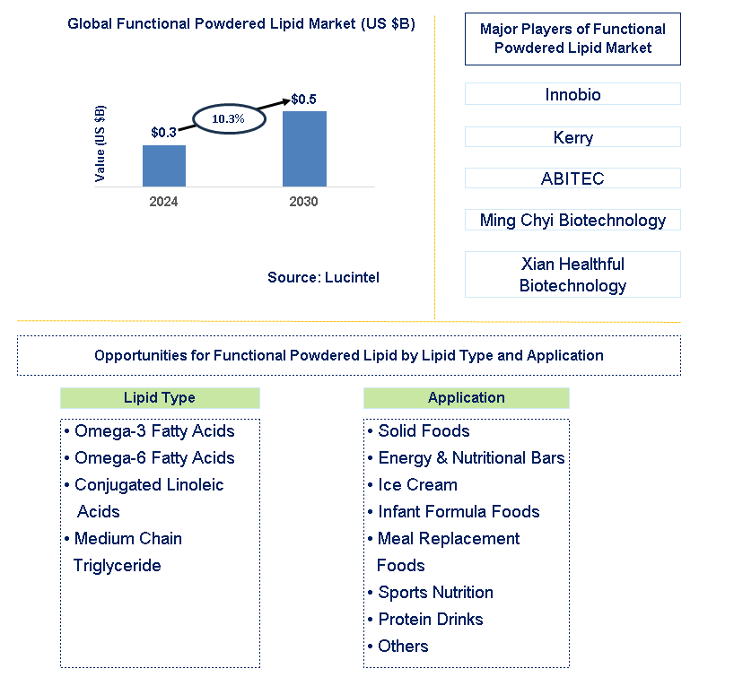 Functional Powdered Lipid Trends and Forecast