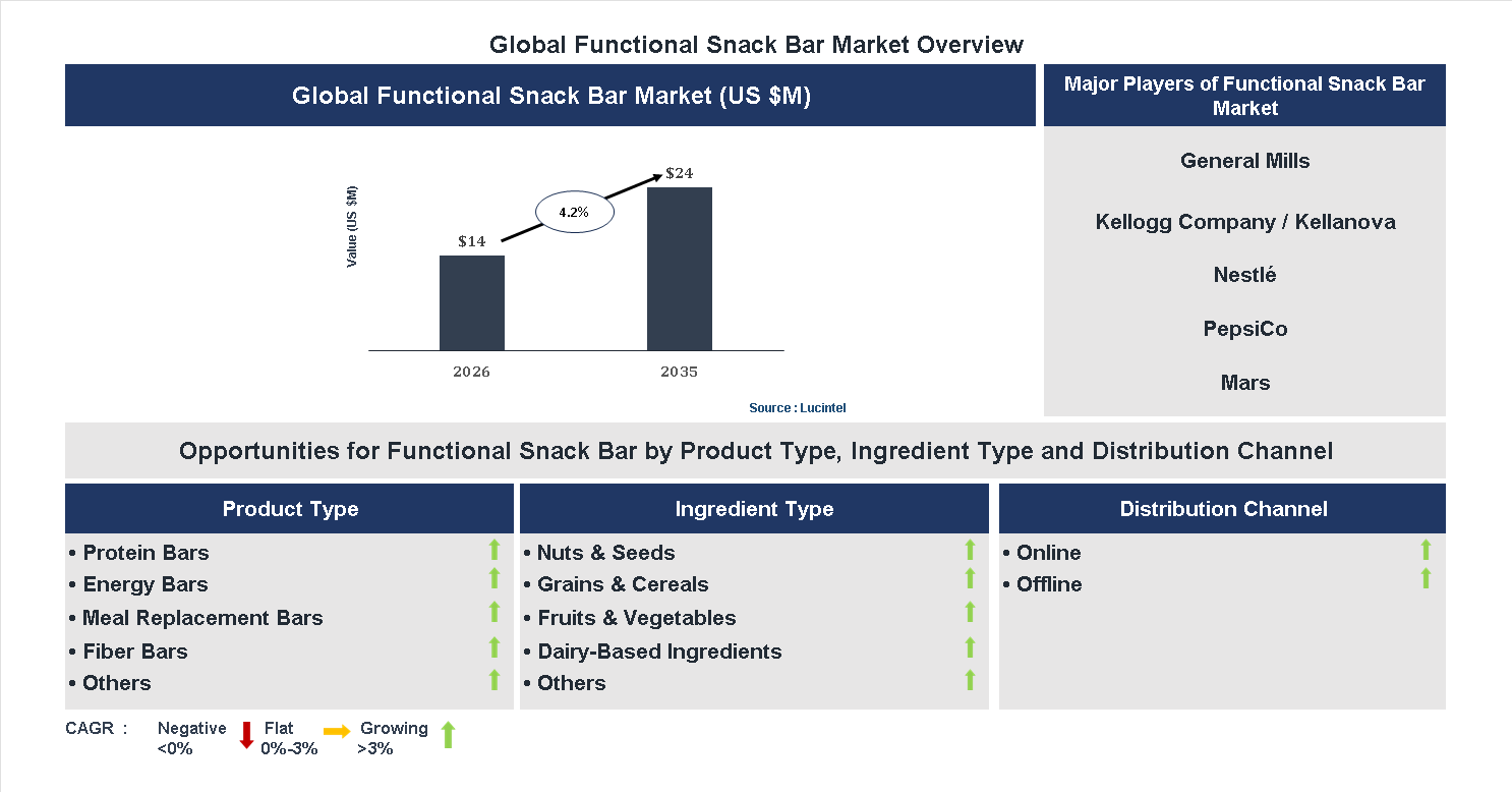 Functional Snack Bar Market Trends and Forecast