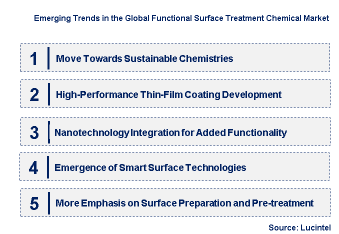 Emerging Trends in the Functional Surface Treatment Chemical Market