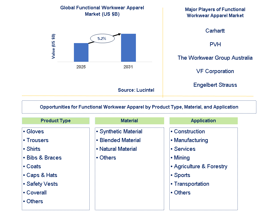 Functional Workwear Apparel Market Trends and Forecast