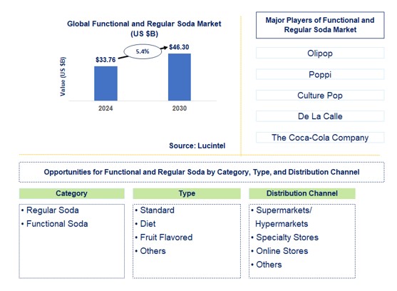 Functional and Regular Soda Trends and Forecast
