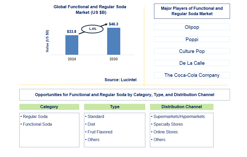 Functional and Regular Soda Trends and Forecast