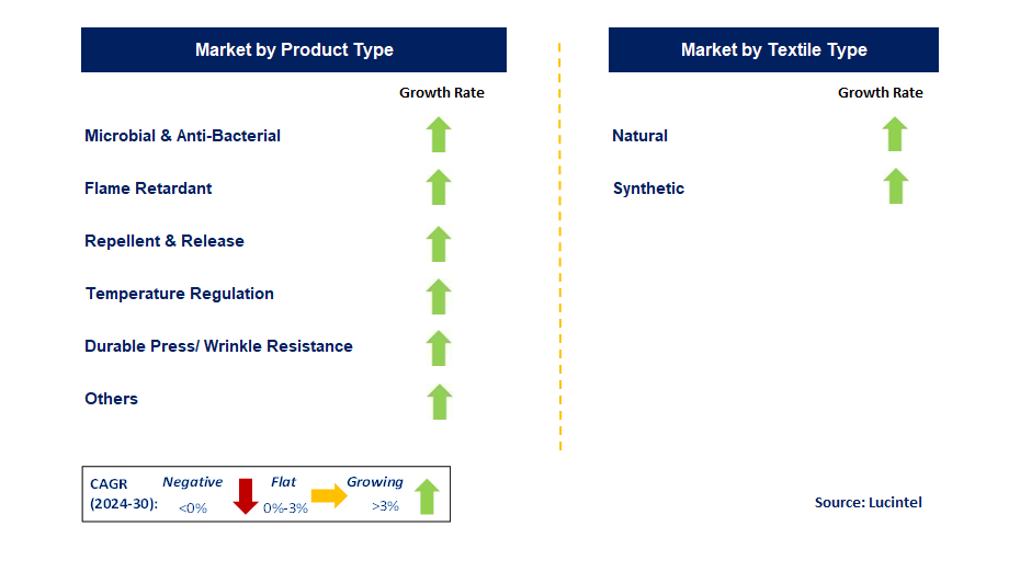 Functional Textile Finishing Agent by Segment