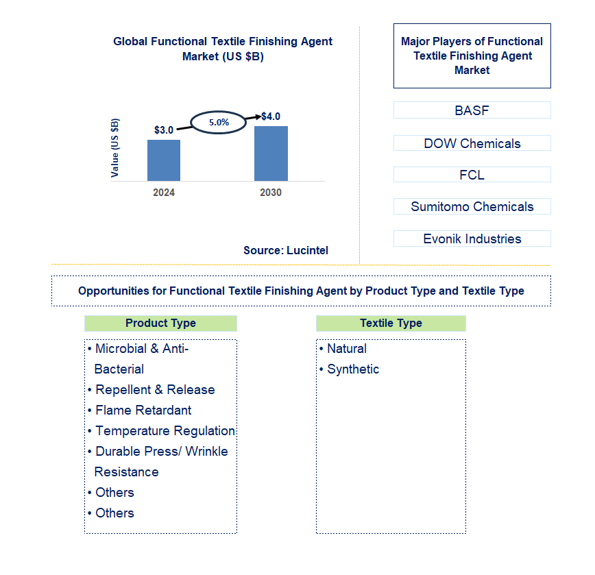 Functional Textile Finishing Agent Trends and Forecast