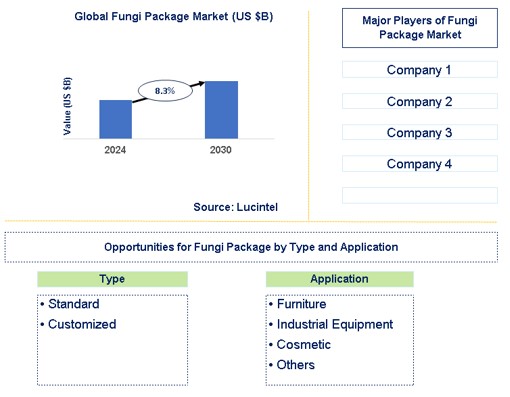 Fungi Package Market Trends and Forecast