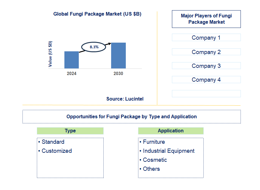 Fungi Package Trends and Forecast