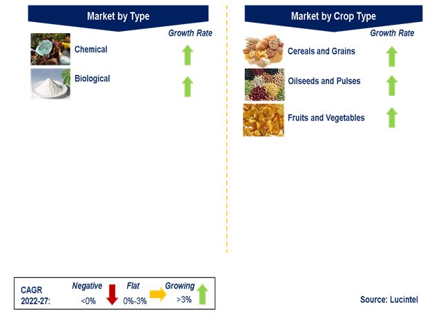 Fungicide Market by Segments