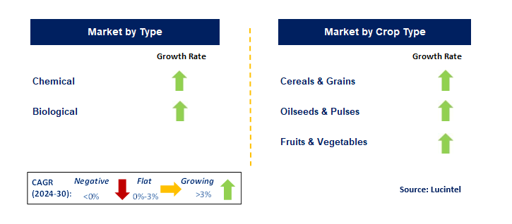 Fungicides Market Segments