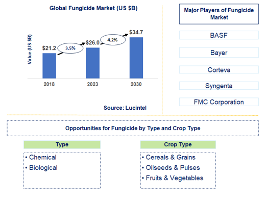 Fungicides Market