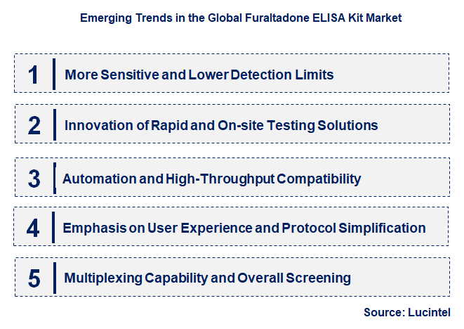 Emerging Trends in the Furaltadone ELISA Kit Market