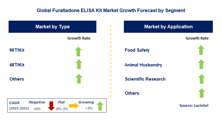Furaltadone ELISA Kit Market by Segment