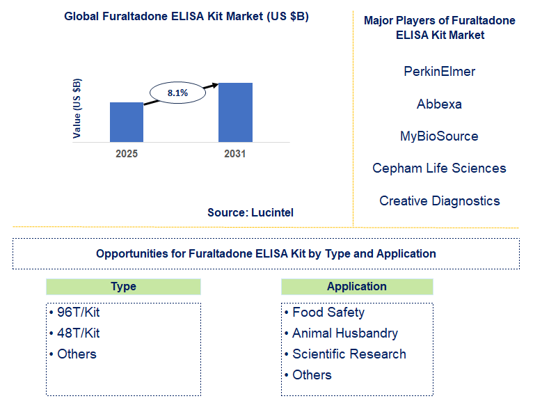 Furaltadone ELISA Kit Market Trends and Forecast