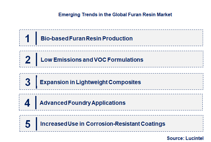 Emerging Trends in the Furan Resin Market