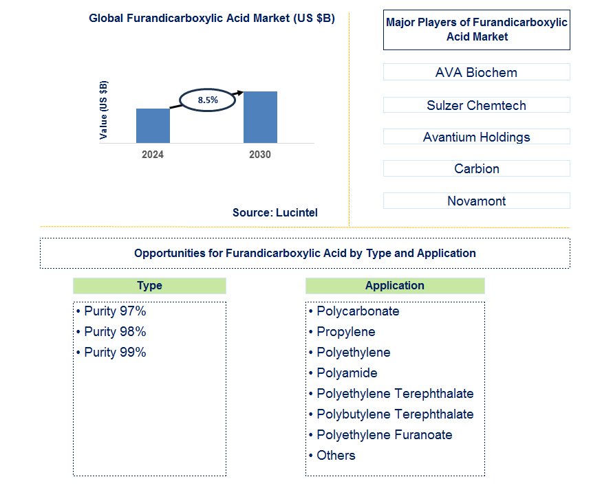 Furandicarboxylic Acid Trends and Forecast