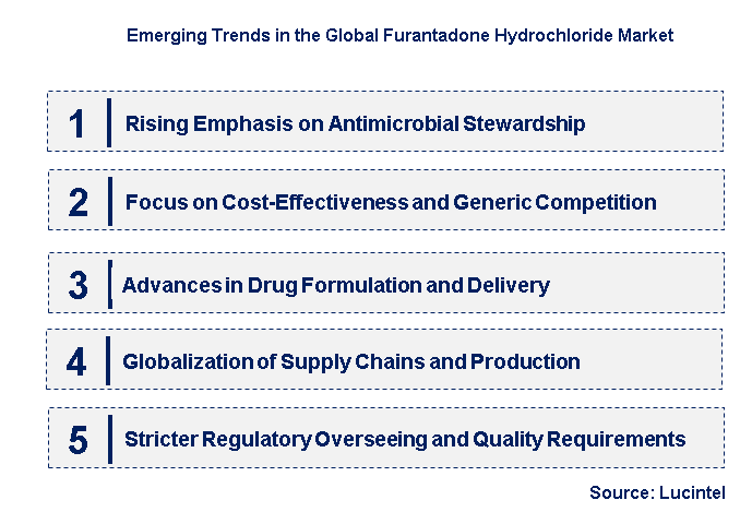 Emerging Trends in the Furantadone Hydrochloride Market