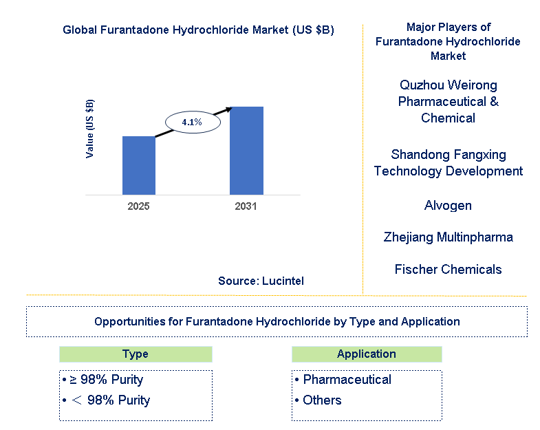 Furantadone Hydrochloride Market Trends and Forecast