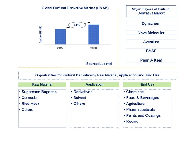 Furfural Derivative Trends and Forecast