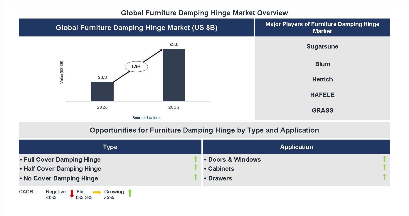 Furniture Damping Hinge Market Trends and Forecast