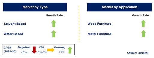 Furniture Lacquer by Segment