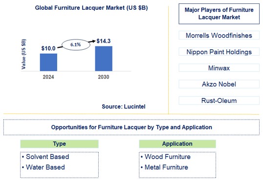 Furniture Lacquer Trends and Forecast