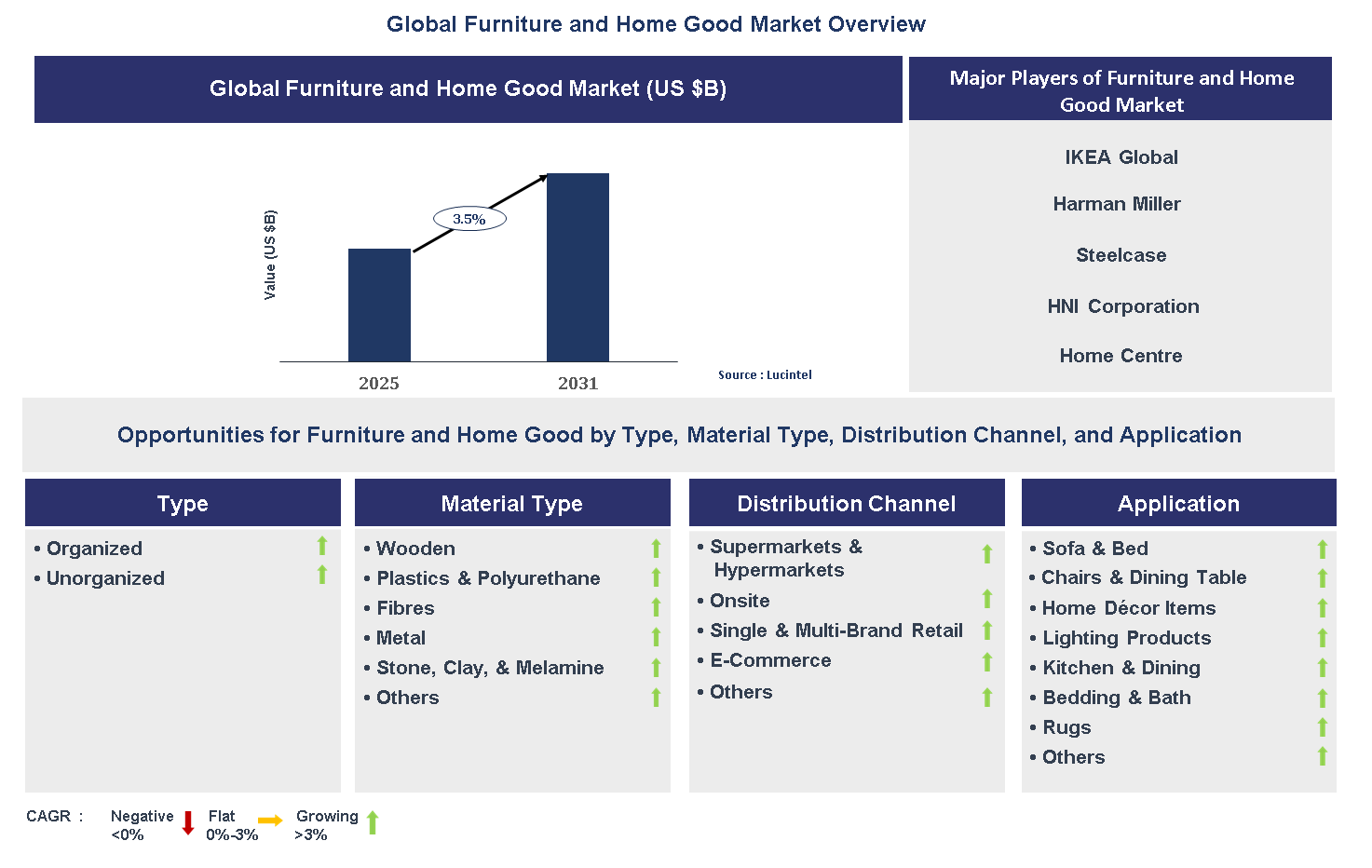 Furniture and Home Good Market Trends and Forecast