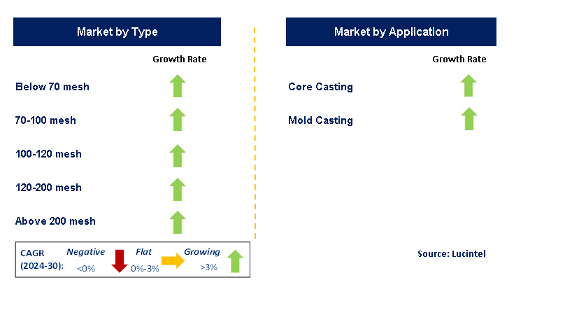 Fused Ceramic Sand for Foundry Market by Segment