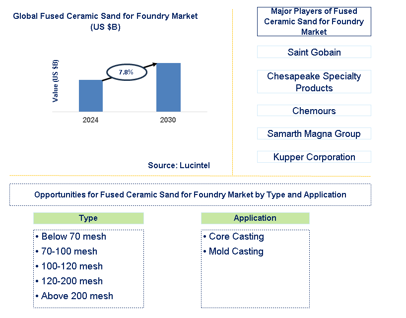 Fused Ceramic Sand for Foundry Trends and forecast