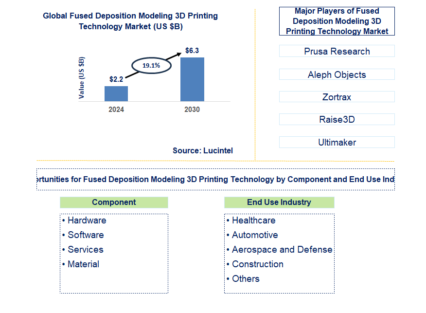 Fused Deposition Modeling 3D Printing Technology Trends and Forecast