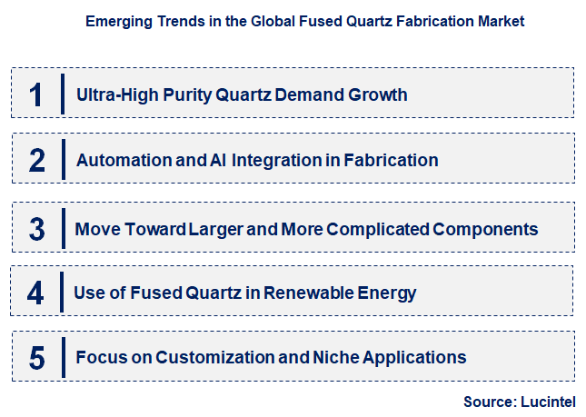 Emerging Trends in the Fused Quartz Fabrication Market
