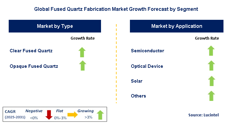 Fused Quartz Fabrication Market by Segment