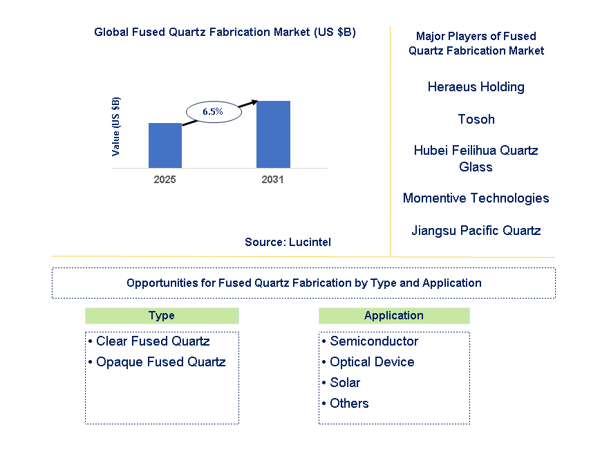 Fused Quartz Fabrication Market Trends and Forecast