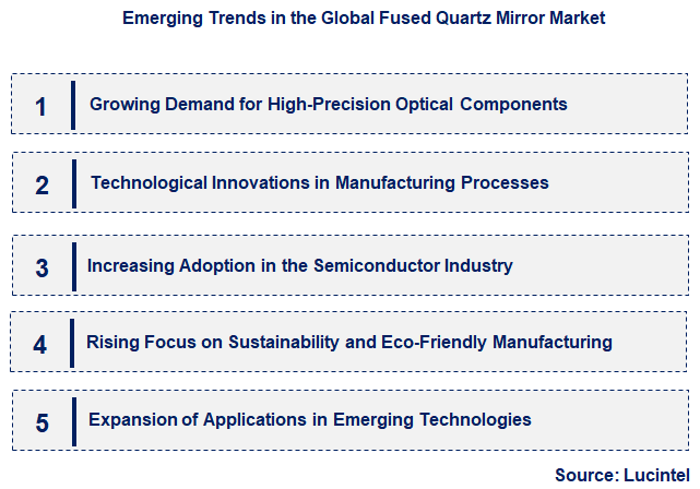 Emerging Trends in the Fused Quartz Mirror Market