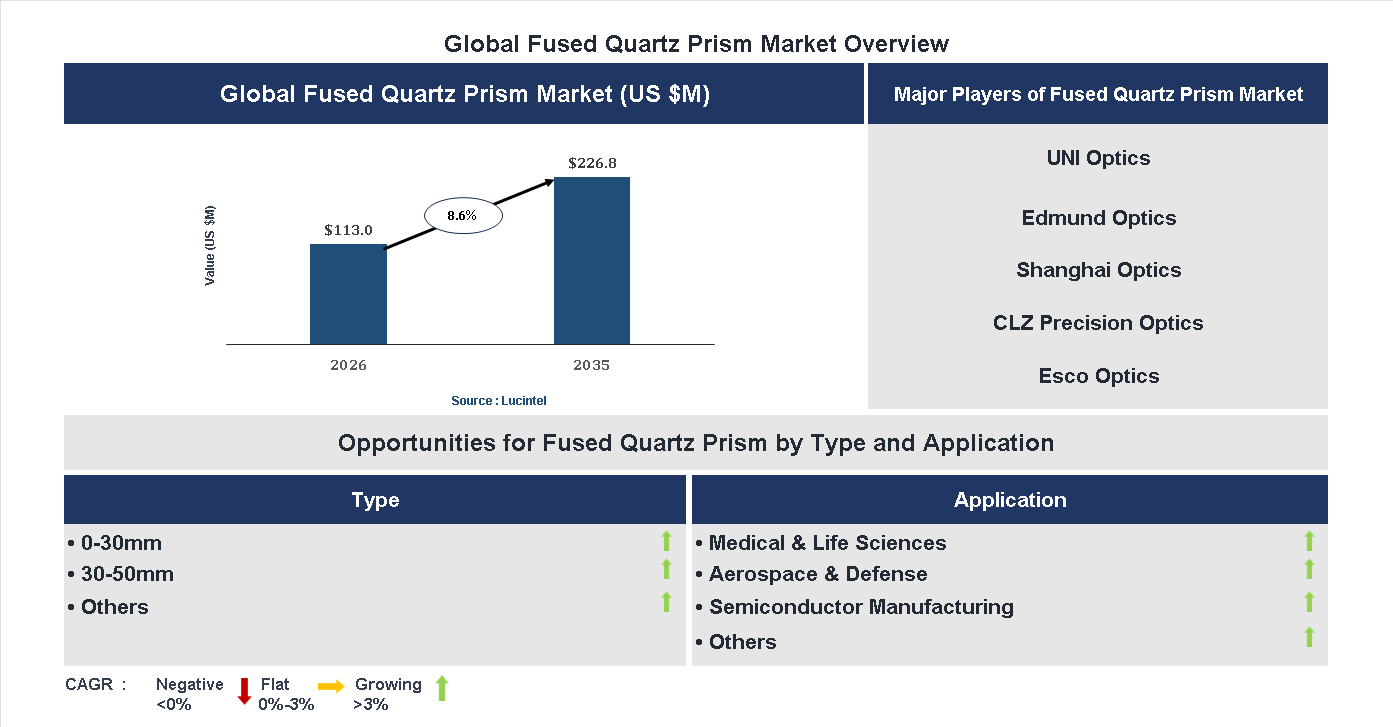Fused Quartz Prism Market Trends and Forecast