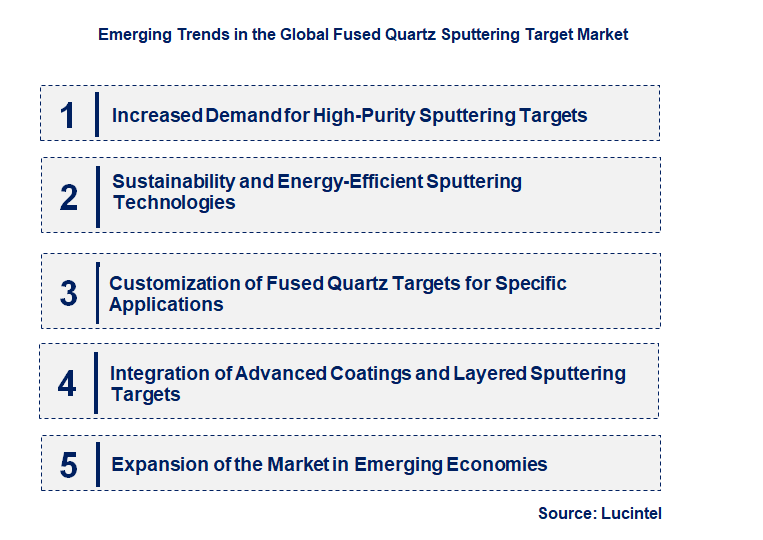 Emerging Trends in the Fused Quartz Sputtering Target Market