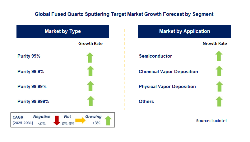 Fused Quartz Sputtering Target Market by Segment
