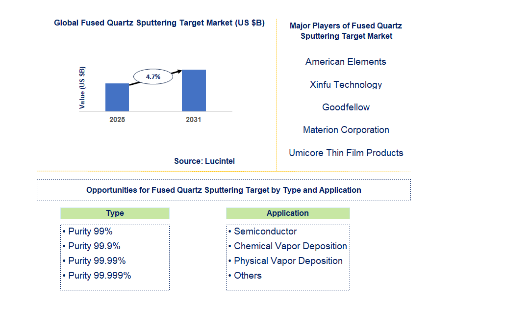 Fused Quartz Sputtering Target Market Trends and Forecast
