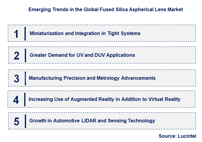 Emerging Trends in the Fused Silica Aspherical Lens Market