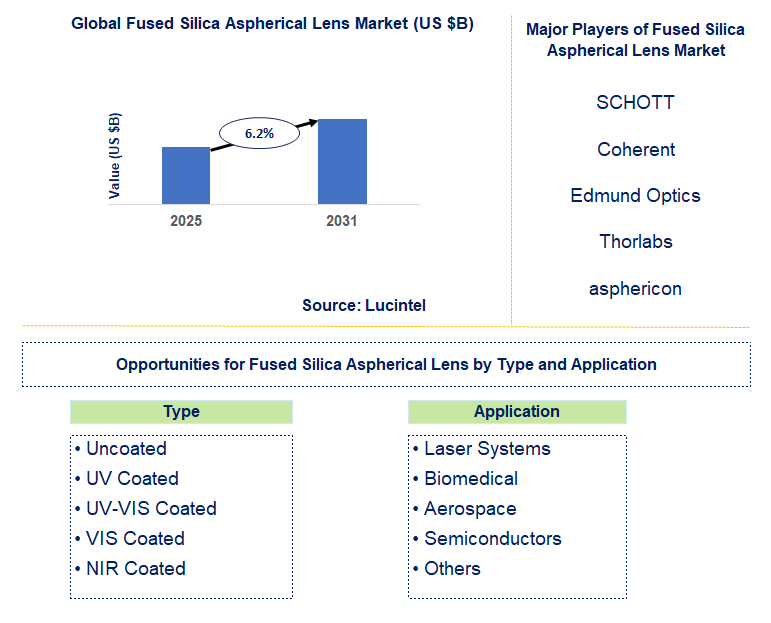 Fused Silica Aspherical Lens Market Trends and Forecast