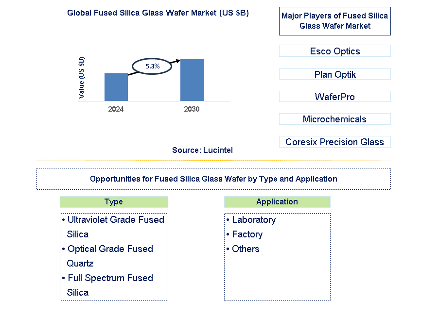 Fused Silica Glass Wafer Trends and Forecast