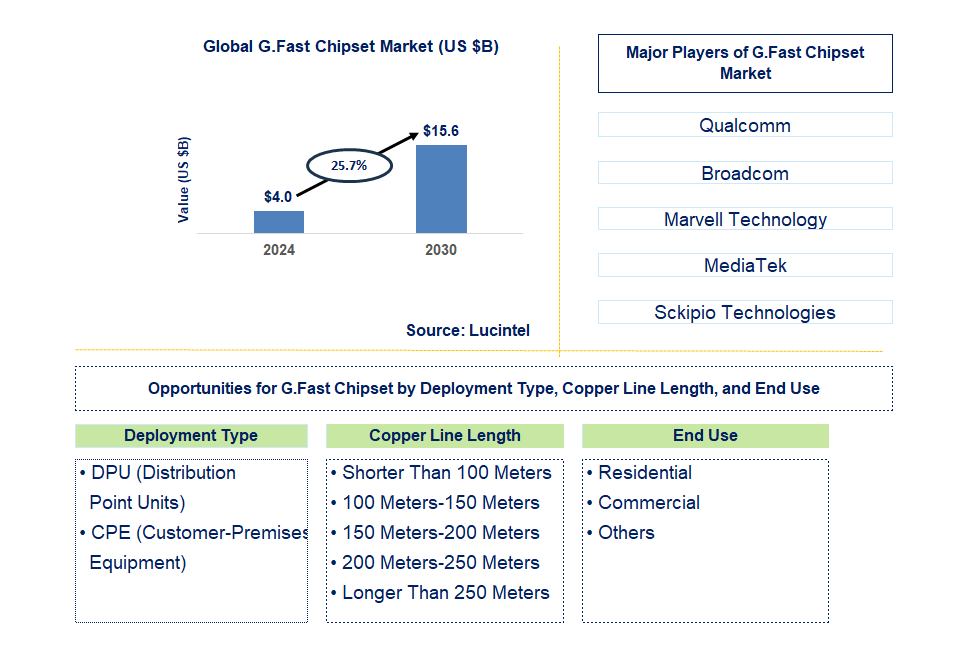 G.Fast Chipset Trends and Forecast