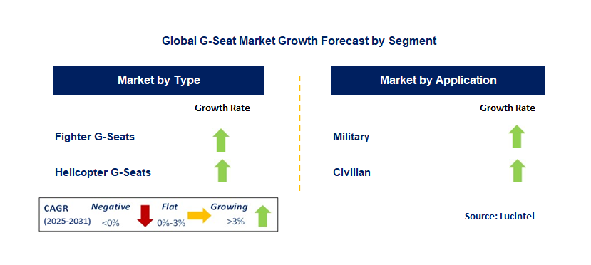 G-Seat Market by Segment