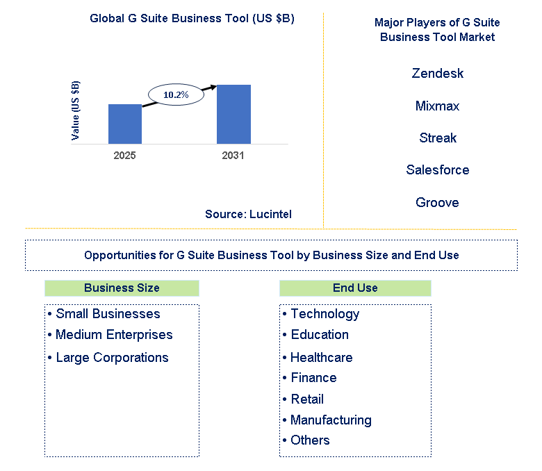 G Suite Business Tool Market Trends and Forecast