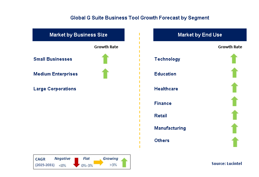 G Suite Business Tool Market by Segment