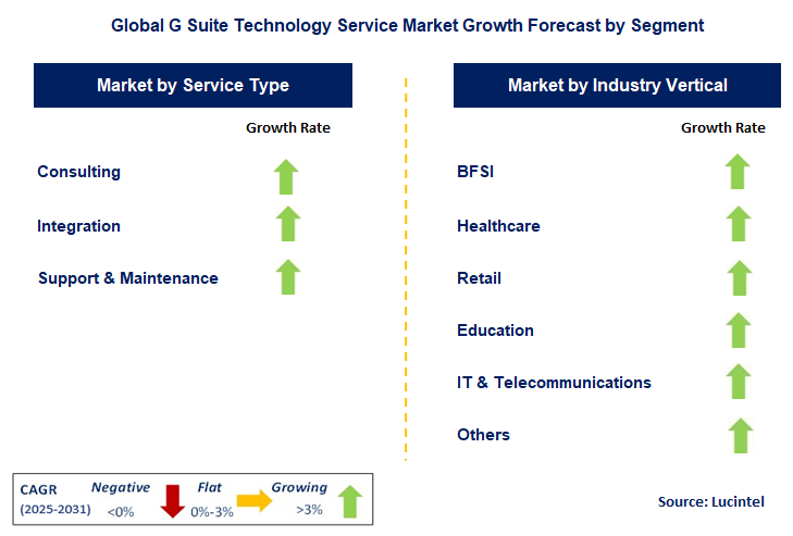 G Suite Technology Service Market by Segment