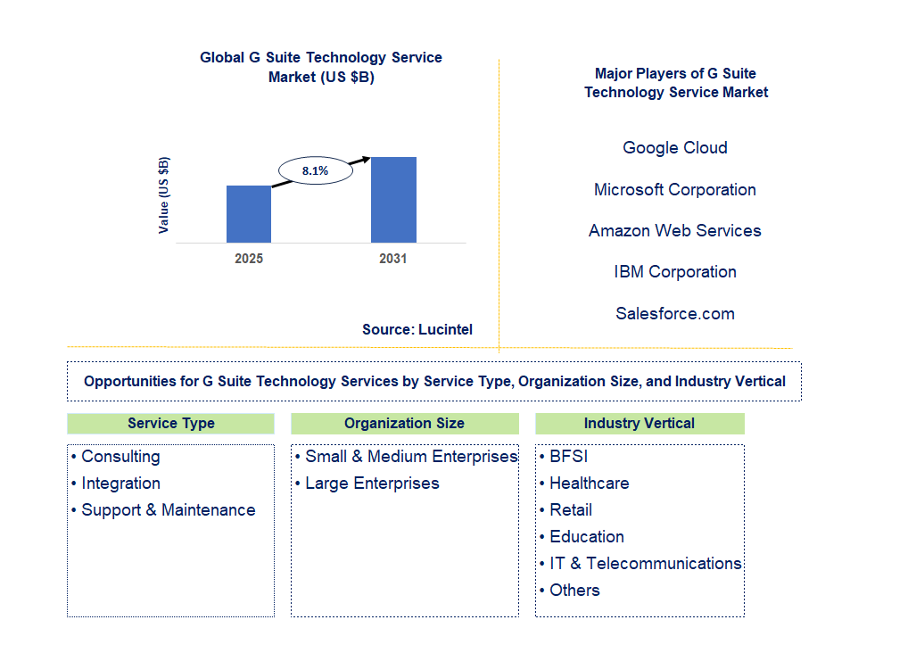 G Suite Technology Service Market Trends and Forecast