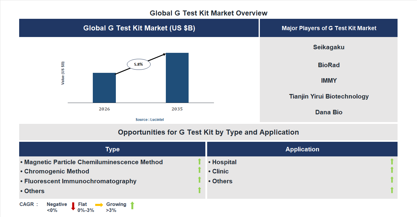 G Test Kit Market Trends and Forecast