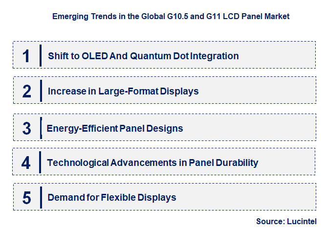 Emerging Trends in the G10.5 and G11 LCD Panel Market