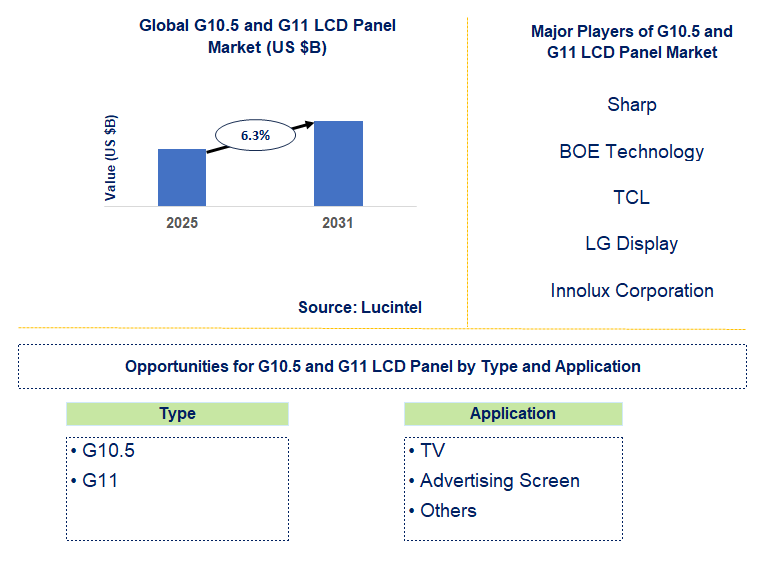 G10.5 and G11 LCD Panel Market Trends and Forecast