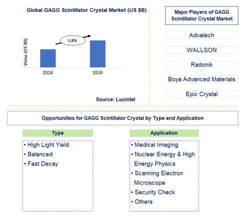 GAGG Scintillator Crystal Trends and Forecast