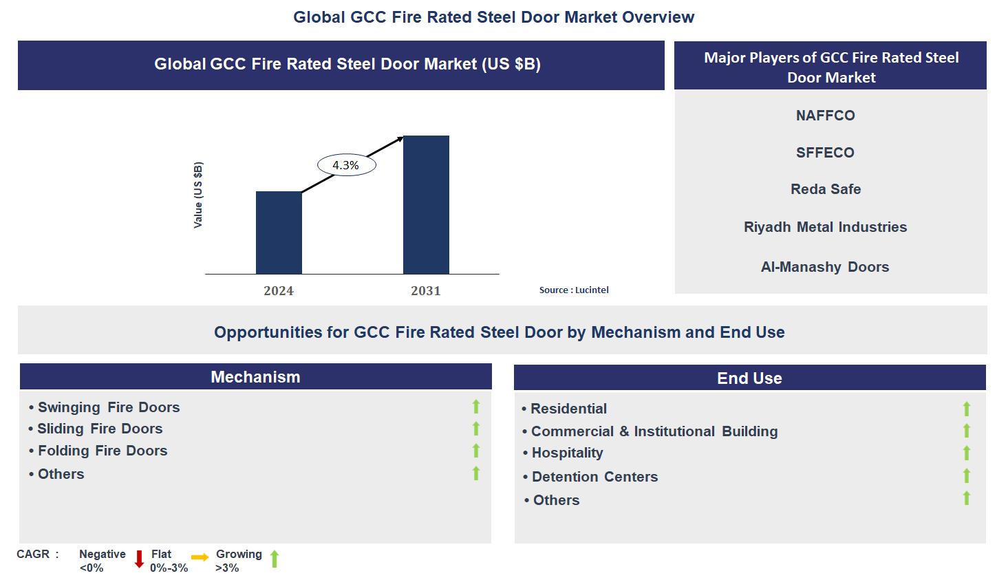 GCC Fire Rated Steel Door Market Trends and Forecast